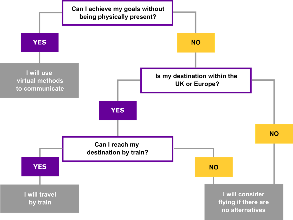 Travel decision tree